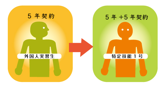 特定技能外国人の雇用も対応します